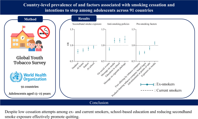 Country-level prevalence of and factors associated with smoking cessation  among adolescents across 91 countries | World Journal of Pediatrics