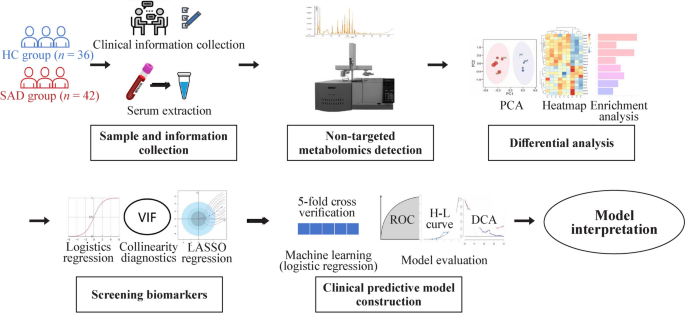 Integrative metabolomics and machine learning identify biomarkers of ...