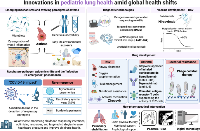 Innovations in pediatric lung health amid global health shifts | World ...