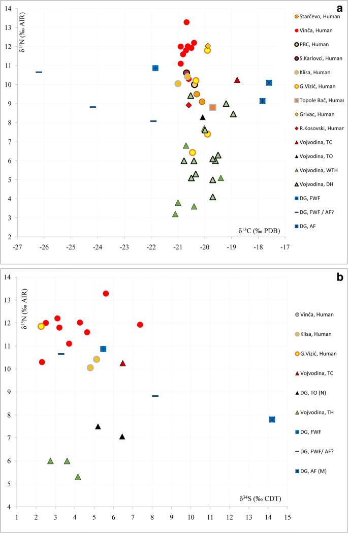 Last Hunters First Farmers New Insight Into Subsistence Strategies In The Central Balkans Through Multi Isotopic Analysis Springerlink Last Hunters First Farmers New Insight Into Subsistence Strategies In The Central Balkans Through Multi Isotopic Analysis Springerlink