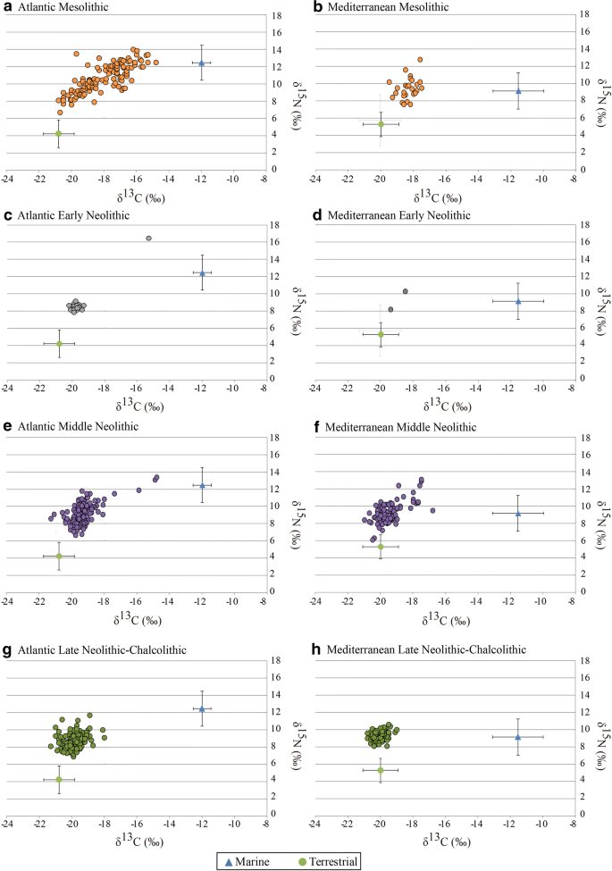 Long Term Dietary Change In Atlantic And Mediterranean Iberia With The Introduction Of Agriculture A Stable Isotope Perspective Springerlink