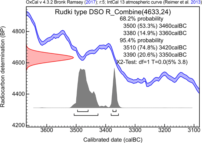 Back To The Eneolithic Exploring The Rudki Type Ornaments From Poland Springerlink