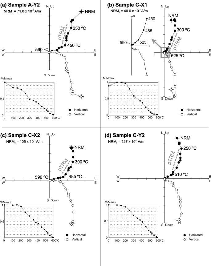 A Structure From The Sixth Millennium Cal With No Artifactual Content At San Quirce Palencia Spain A Multidisciplinary Study Springerlink