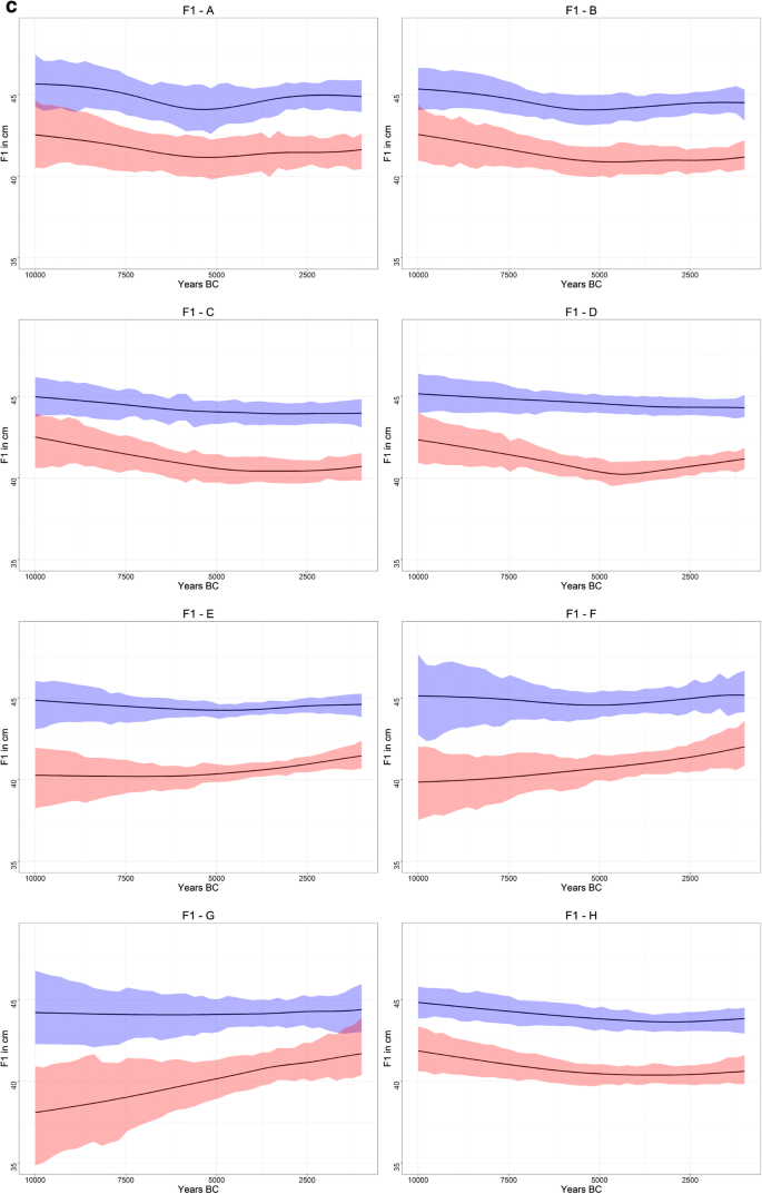 Human Stature In The Near East And Europe Ca 10 000 1000 Its Spatiotemporal Development In A Bayesian Errors In Variables Model Springerlink