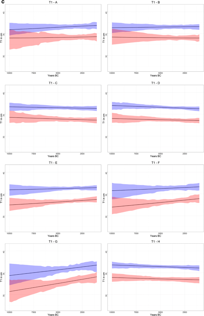 Human Stature In The Near East And Europe Ca 10 000 1000 Its Spatiotemporal Development In A Bayesian Errors In Variables Model Springerlink