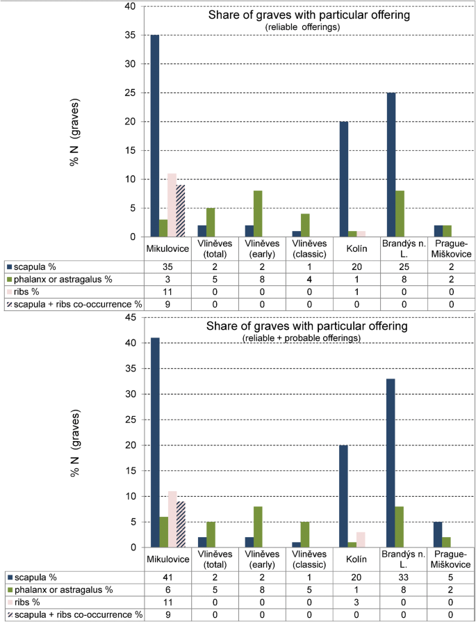 Scapulae And Phalanges As Grave Goods A Mystery From The Early