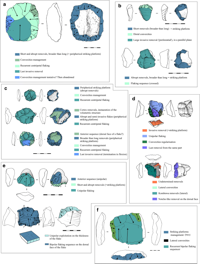 Between New And Inherited Technical Behaviours A Case Study From The Early Middle Palaeolithic Of Southern France Springerlink