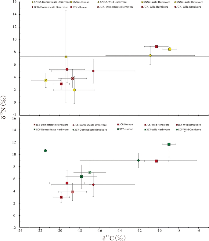 Early Emergence And Development Of Pastoralism In Gan Qing Region From The Perspective Of Isotopes Springerlink