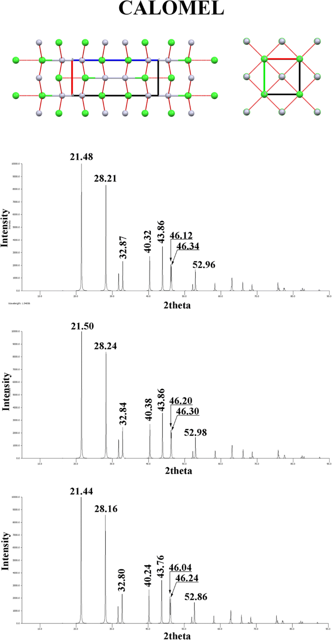 Pigments — Mercury-based red (cinnabar-vermilion) and white (calomel) and  their degradation products | SpringerLink