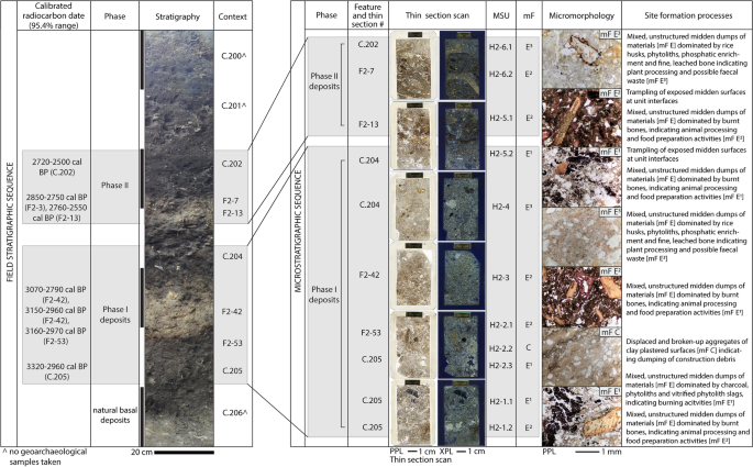 References - Microarchaeology