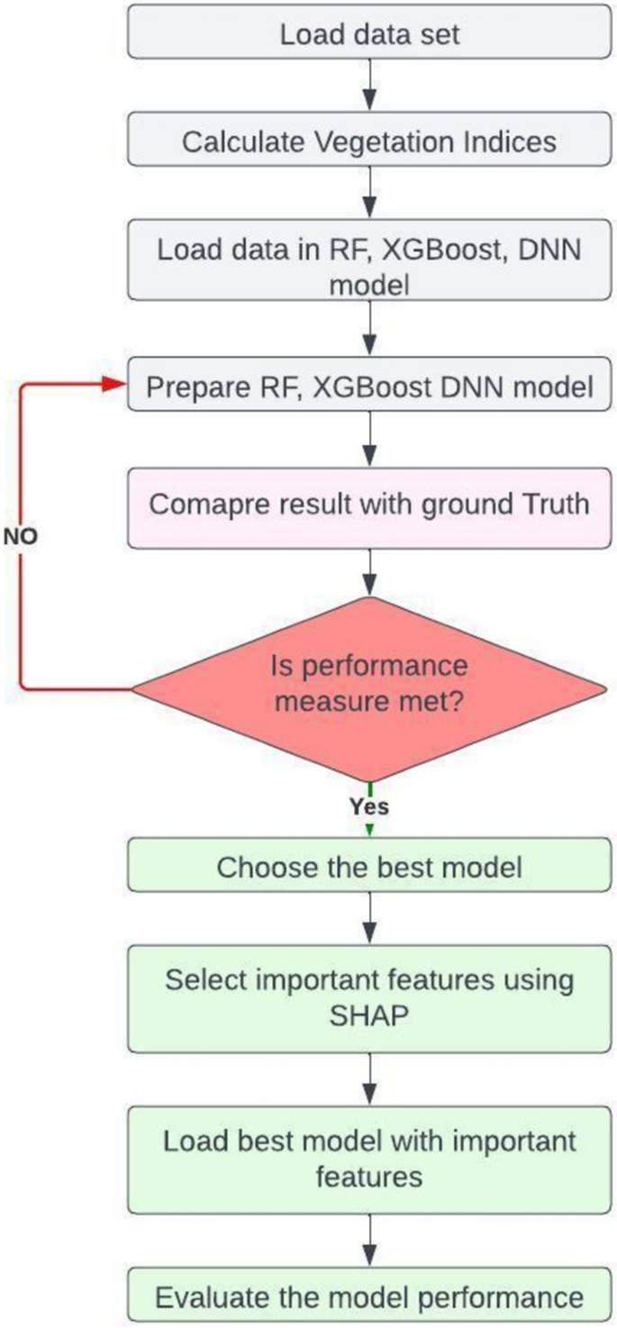 Development of a Deep Neural Network (DNN) Model for Feature Selection ...