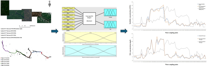 Application of Fuzzy Logic to Satellite Reflectance for Precise Water ...