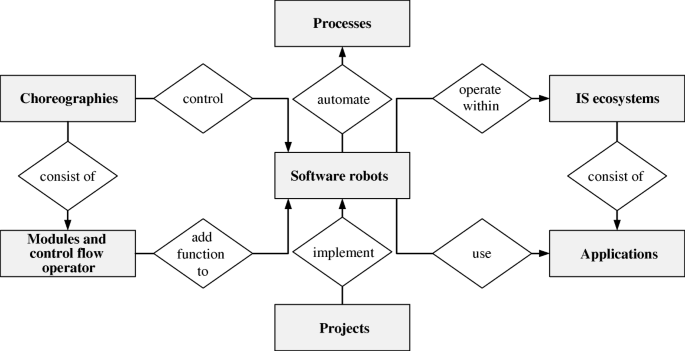 Robotic process automation | SpringerLink