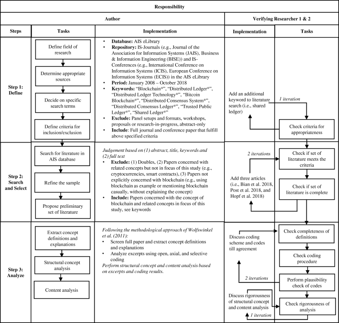 Blockchain In The Is Research Discipline A Discussion Of Terminology And Concepts Springerlink Blockchain In The Is Research Discipline A Discussion Of Terminology And Concepts Springerlink