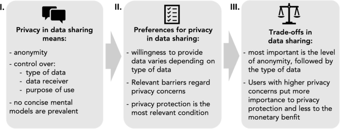 All of me? Users' preferences for privacy-preserving data markets and the  importance of anonymity | SpringerLink