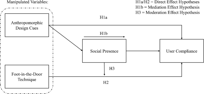 AI-based chatbots in customer service and their effects on user compliance  | SpringerLink