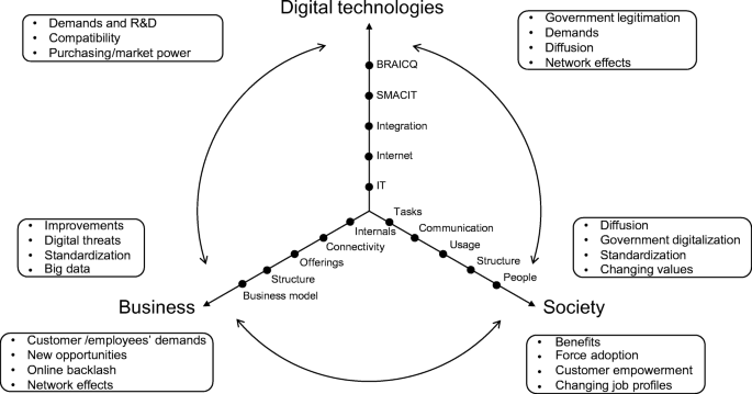 Digital transformation as an interaction-driven perspective between business,  society, and technology | SpringerLink
