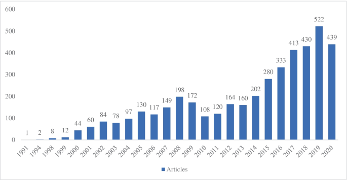 research articles related to commerce figure 2