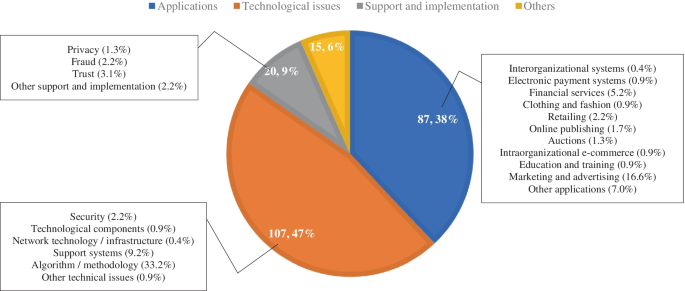 research articles related to commerce figure 3