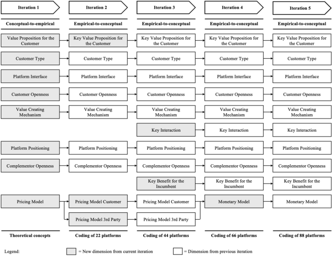 Business models of incumbent-owned platforms: A taxonomy and archetypal ...