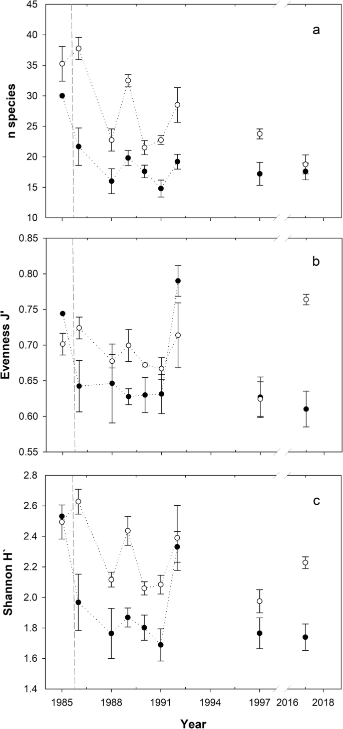 Assessing The Long Term Effects Of A Catastrophic Oil Spill On Subtidal Coral Reef Communities Off The Caribbean Coast Of Panama 1985 17 Springerlink