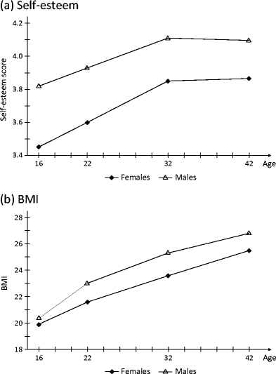 Self Esteem And Body Mass Index From Adolescence To Mid Adulthood A 26 Year Follow Up Springerlink Self Esteem And Body Mass Index From Adolescence To Mid Adulthood A 26 Year Follow Up Springerlink
