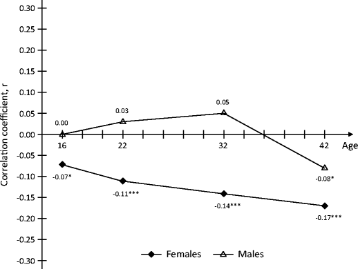 Self Esteem And Body Mass Index From Adolescence To Mid Adulthood A 26 Year Follow Up Springerlink Self Esteem And Body Mass Index From Adolescence To Mid Adulthood A 26 Year Follow Up Springerlink