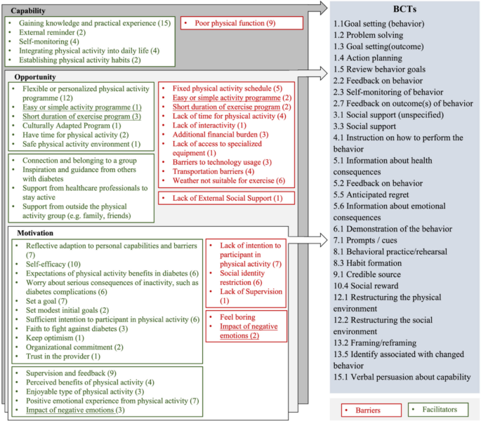 Barriers and Facilitators to Physical Activity Adherence in People With ...
