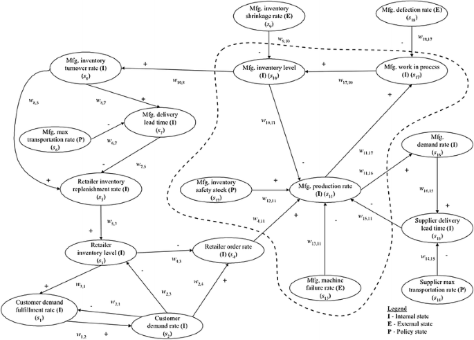 Fuzzy Cognitive Map Example Fuzzy Cognitive Maps As A Decision Support Tool For Container Transport  Logistics | Springerlink
