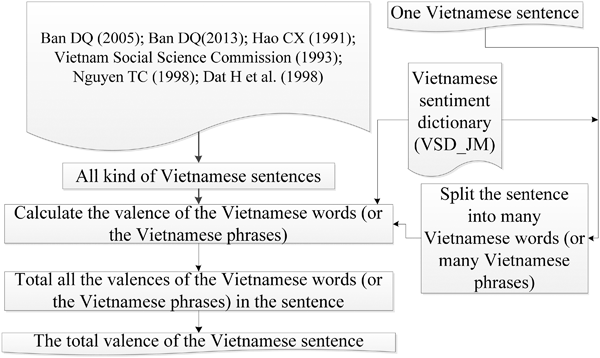 A Valence Totaling Model For Vietnamese Sentiment Classification Springerlink