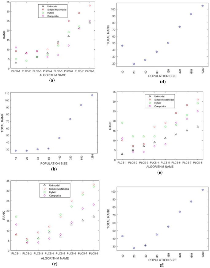 Measuring The Curse Of Population Size Over Swarm Intelligence Based Algorithms Springerlink