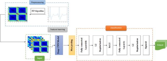 Sleep apnea detection from ECG signal using deep CNN-based ...