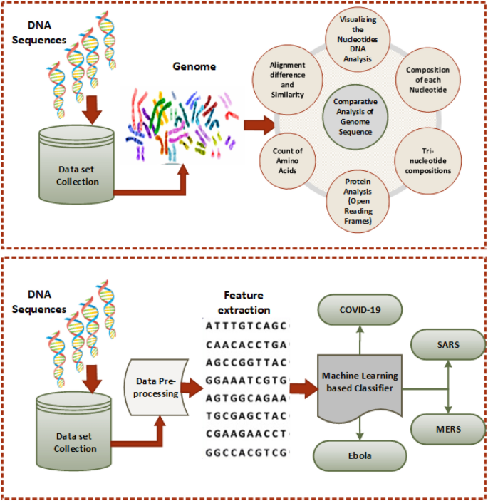 Protein Sequencing with Artificial Intelligence: Machine Learning