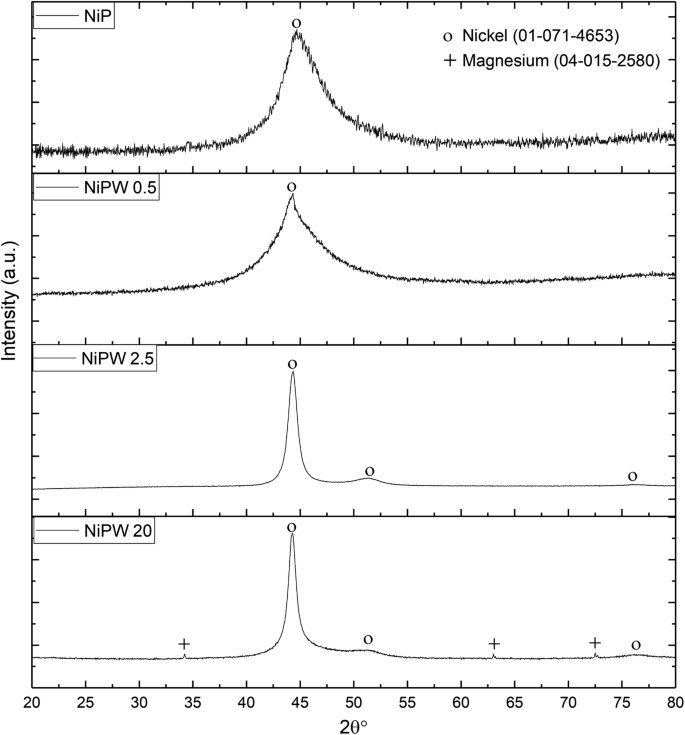 Corrosion And Wear Characteristics Of Electroless Ni P Ni P W And Composite Ni P W Al 2 O 3 Coatings On Az91 Sheet Springerlink