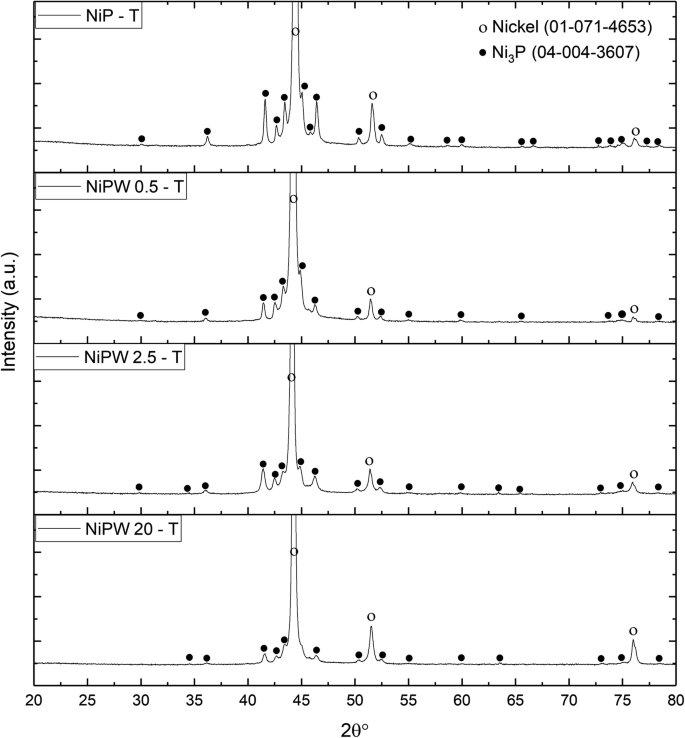 Corrosion And Wear Characteristics Of Electroless Ni P Ni P W And Composite Ni P W Al 2 O 3 Coatings On Az91 Sheet Springerlink