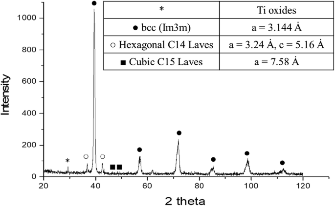 Evaluation Of The Microstructural Aspects Mechanical Properties And Dry Sliding Wear Response Of Motanbvti Refractory High Entropy Alloy Springerlink Evaluation Of The Microstructural Aspects Mechanical Properties And Dry Sliding Wear Response Of Motanbvti Refractory High Entropy Alloy Springerlink