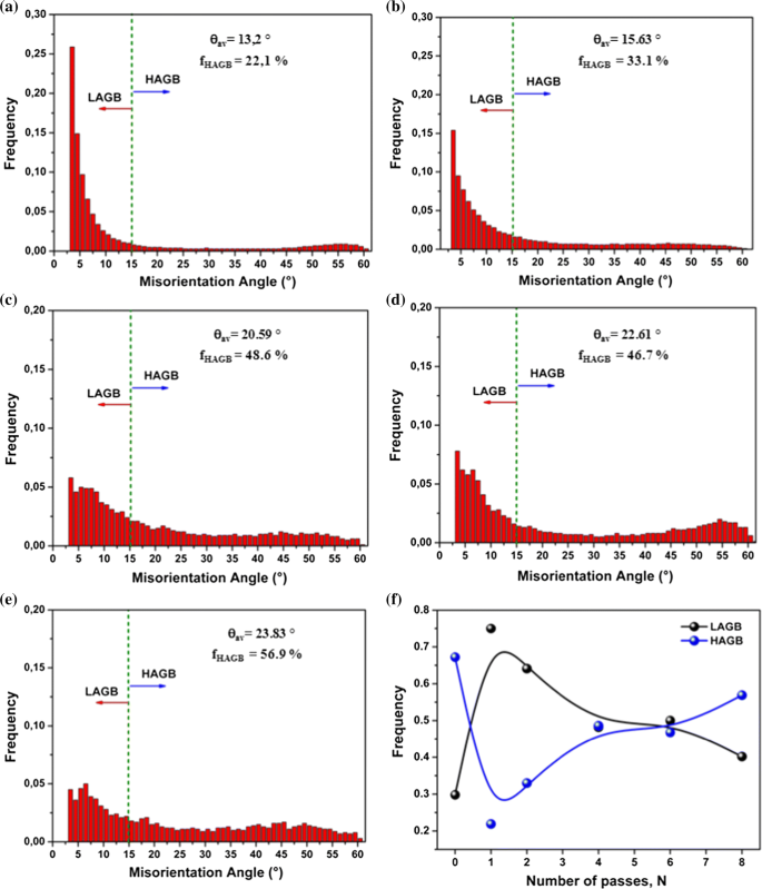 PDF) Topological aspects in the microstructural evolution of AA6082 during  hot plastic deformation