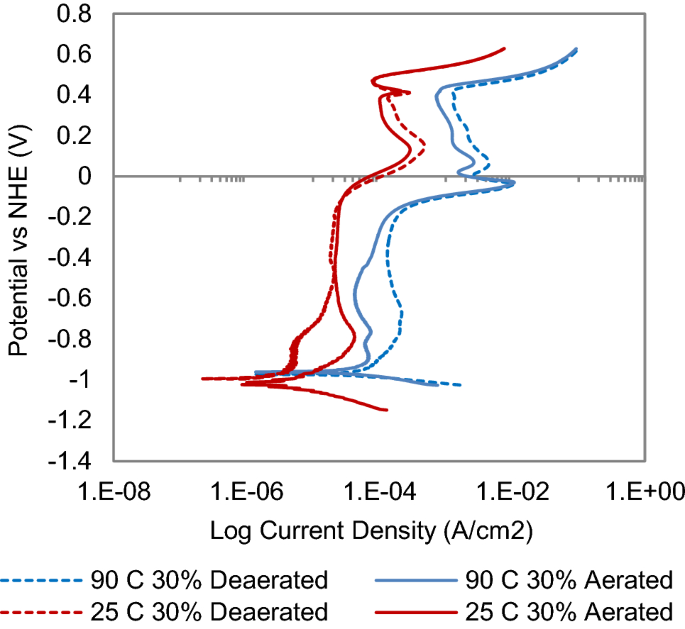 Corrosion Behaviour Of Type 316l Stainless Steel In Hot Caustic Aqueous Environments Springerlink