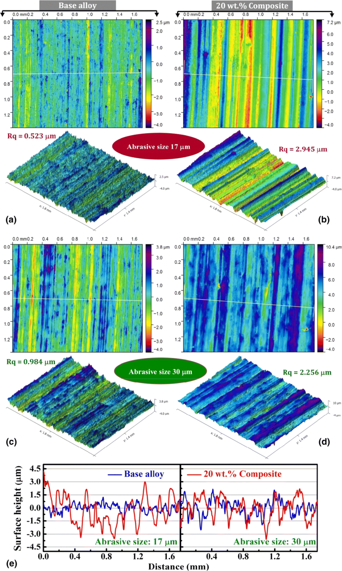 Multi Tribo Performance Optimization Of 7075 Al 2 O 3 Composites By Grey Based Response Surface Methodology Springerlink