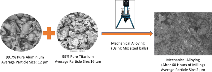 Characterization of Ti–Al Intermetallic Synthesized by Mechanical Alloying  Process | SpringerLink