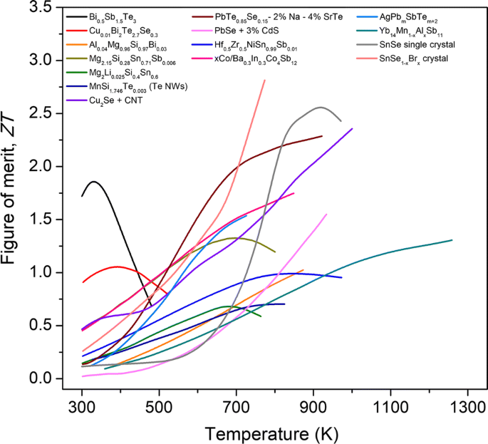 A Review On Silicide Based Materials Thermoelectric And Mechanical Properties Springerlink