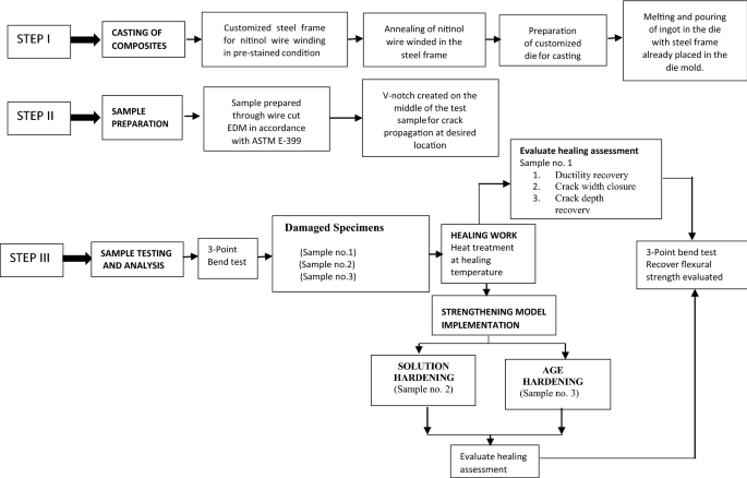 Impact Of Post Hardening Mechanism On Self Healing Assessment Of Aa2014 Nitinol Based Smart Composites Springerlink Impact Of Post Hardening Mechanism On Self Healing Assessment Of Aa2014 Nitinol Based Smart Composites Springerlink