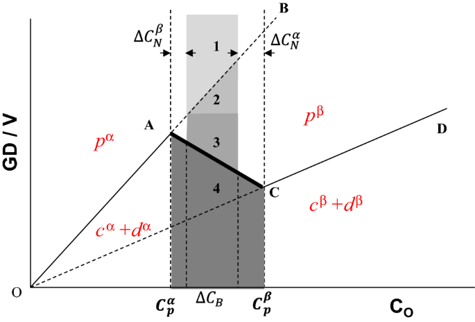 Modified Microstructure Selection Map And Growth Conditions Of The Band Structure In Directionally Solidified Hypo Peritectic Alloys Springerlink