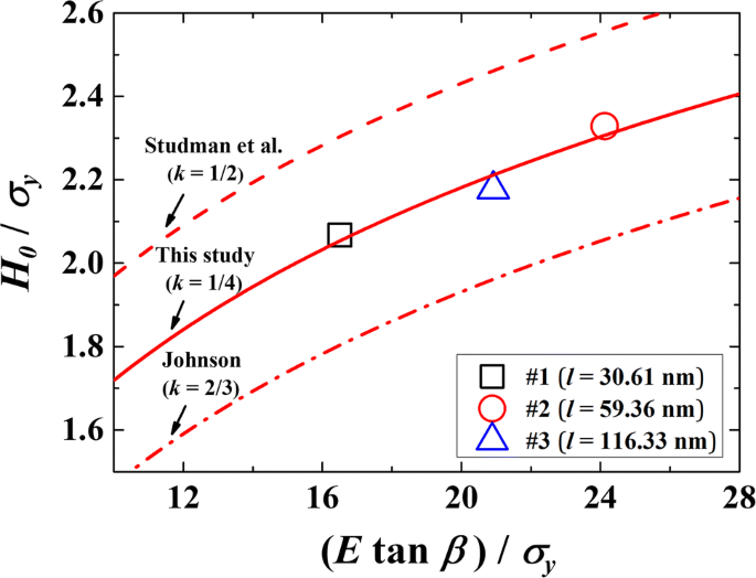 Compressive Properties Of Nanoporous Gold Through Nanoindentation An Analytical Approach Based On The Expanding Cavity Model Springerlink