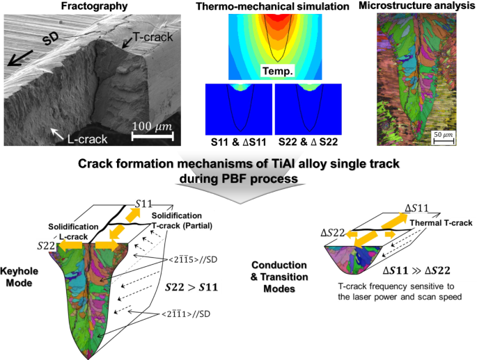 Understanding Crack Formation Mechanisms Of Ti 48al 2cr 2nb Single Tracks During Laser Powder Bed Fusion Springerlink