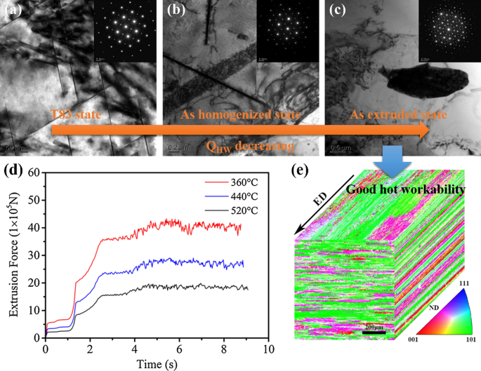 Characterization Of The Hot Deformation Behaviour Of An As Extruded Al Cu Li Alloy By Constitutive Analysis Springerlink