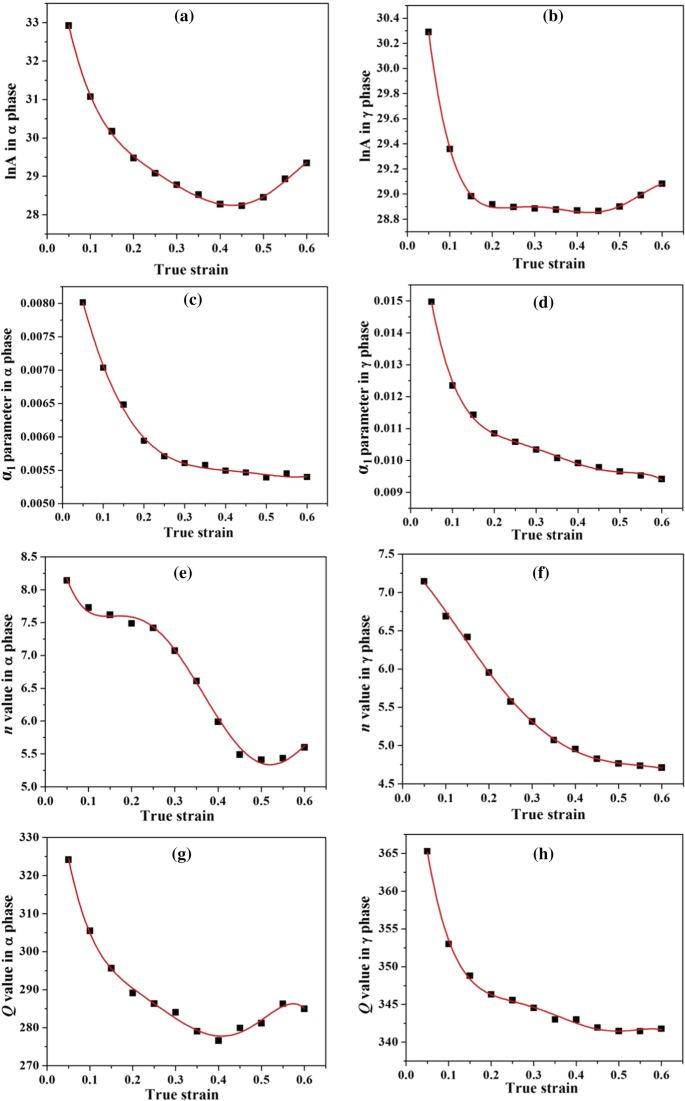 Hot Deformation Characteristic And Strain Dependent Constitutive Flow Stress Modelling Of Ti Nb Stabilized Interstitial Free Steel Springerlink