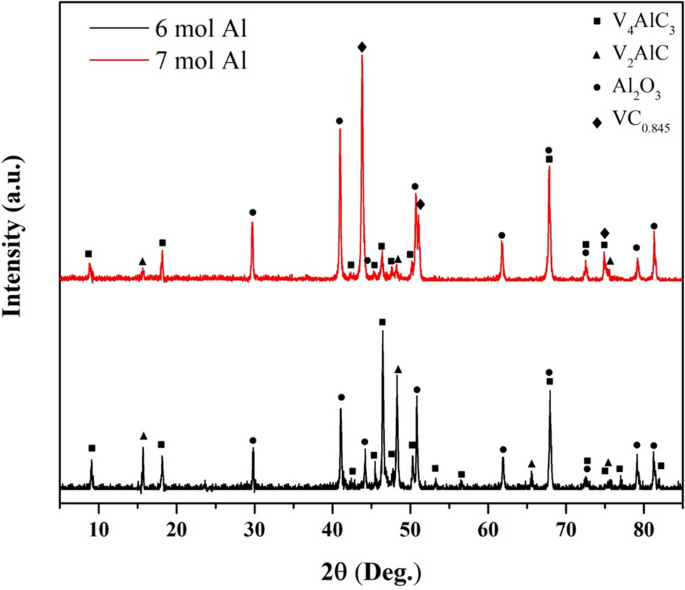 Synthesize Of V 4 Alc 3 Based Max Phase Composites By Reactive Spark Plasma Sintering Of V 2 O 5 Al C Springerlink