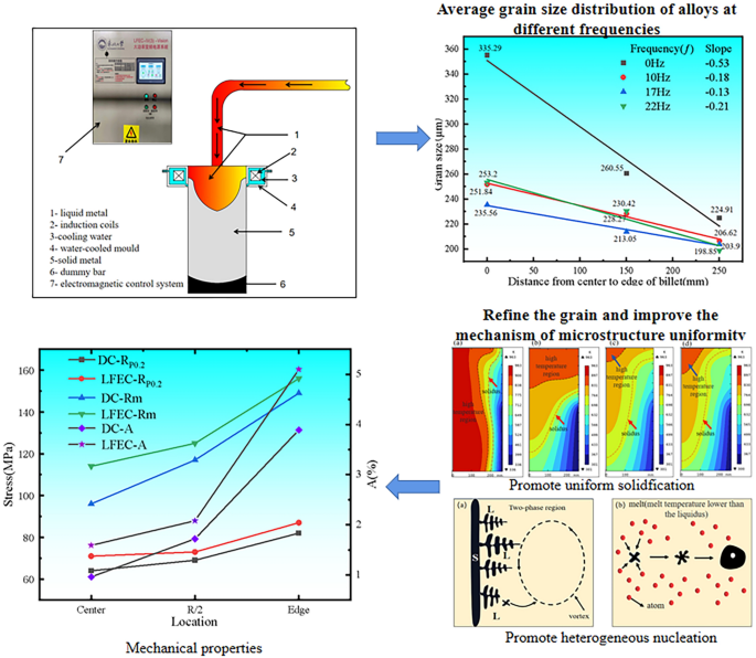 Improved Microstructural and Mechanical Properties Inhomogeneity of a
