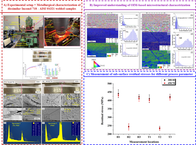 Microstructural, Mechanical and Residual Stress Behaviour of Dissimilar ...